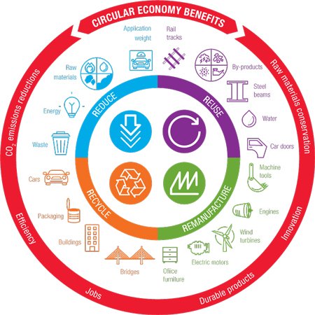 Unlocking Sustainability: The Rise of Circular Economy Platforms